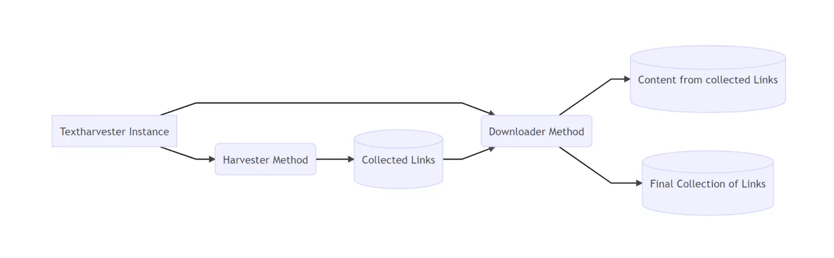 Textharvester Algorithm