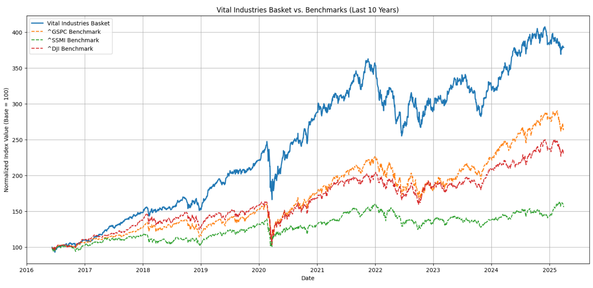 Vital Infrastructure Portfolio